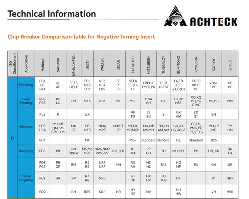 TURNING INSERT CHIP BREAKER COMPARISON