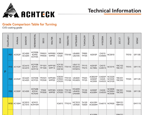 ACHTECK CVD GRADE INSERT COMPARISON CHART