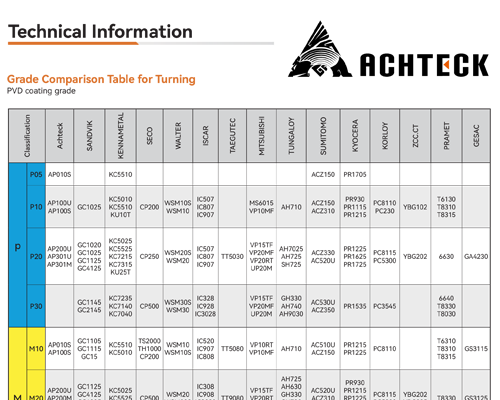 ACHETECK PVD INSERT COMPARISON CHART